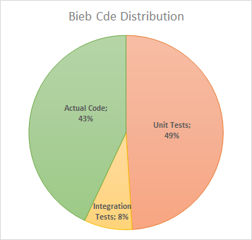Bieb Code Distribution