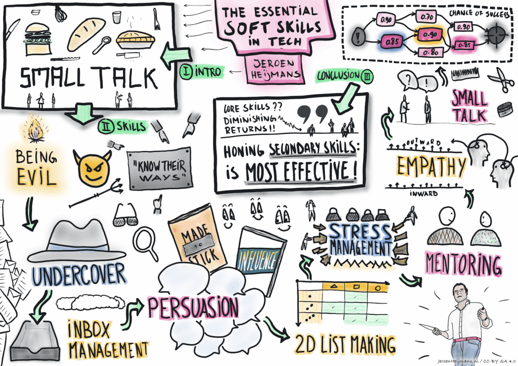 Sketch notes drawing a path through the terms "Small Talk, Being Evil, Undercover, Inbox Management, Persuasion, 2D List Making, Stress Management, Mentoring, Empathy, Small Talk" into a conclusion "Honing Secondary Skills is Most Effective".